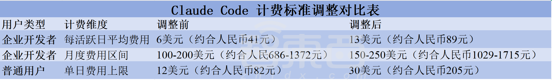 Claude Code悄悄涨价，企业开发者与90%普通用户费用双双翻倍
