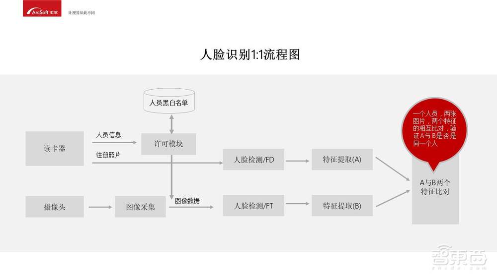 入门必备！人脸识别商业化应用开发指南