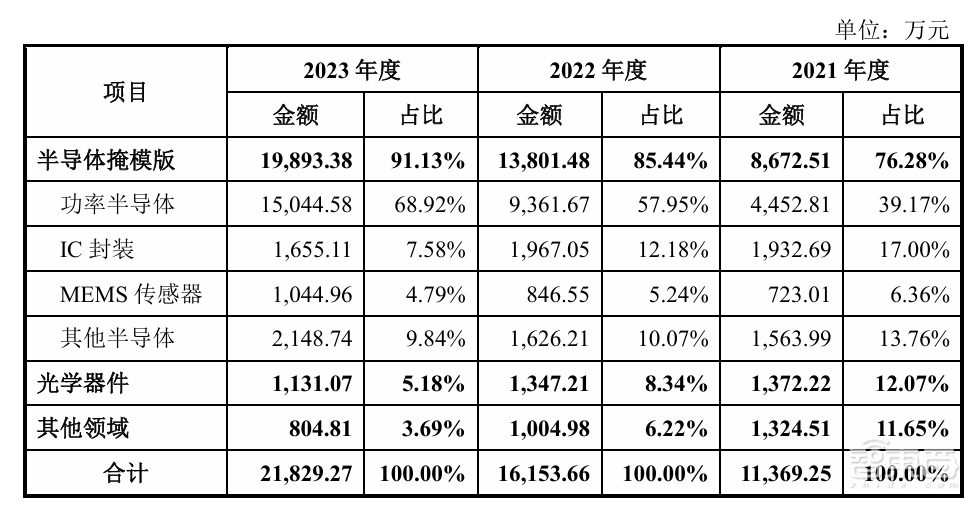 开盘暴涨121%,深圳又一芯片关键产业链公司上市,超快登陆科创板