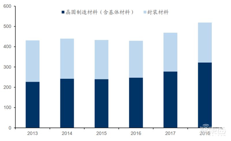 国产芯片材料的黄金十年到了!十四个核心材料看懂芯片制造【附下载】| 智东西内参