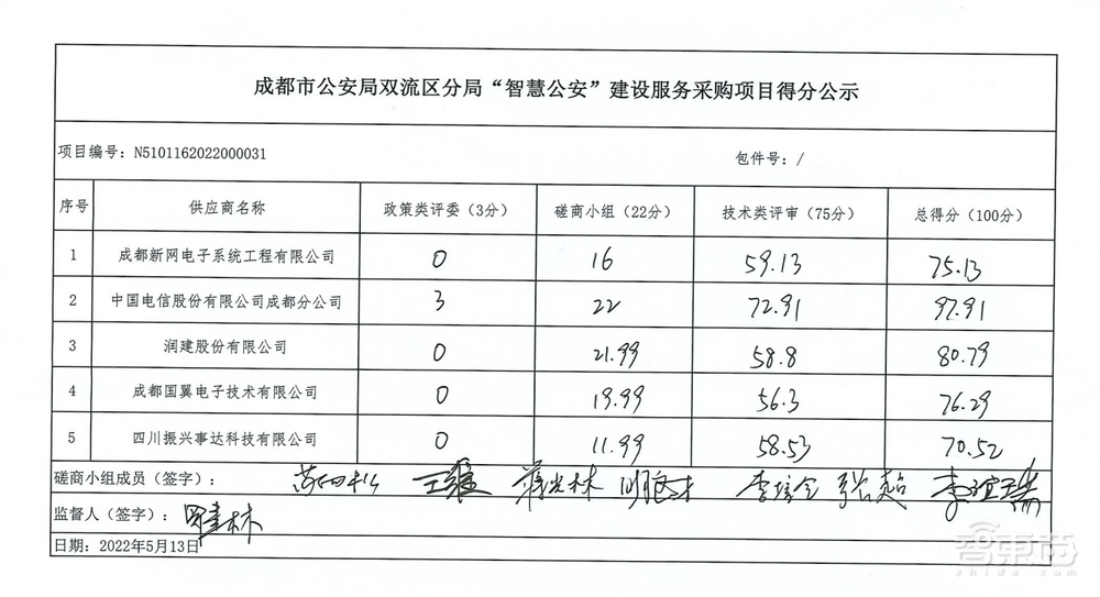 1.34亿元！中国电信成都拿智慧大单：1万路视频、1800个卡口……