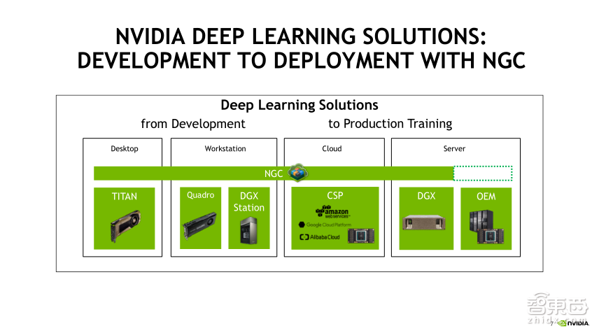 【PPT下载】NGC解决方案部署攻略!在你的桌面端也可开展深度学习