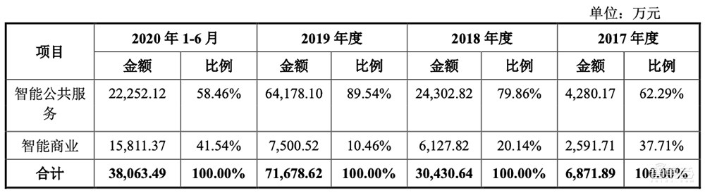 AI四小龙科创板第一股！马云高瓴系资本投资，依图IPO文件解读