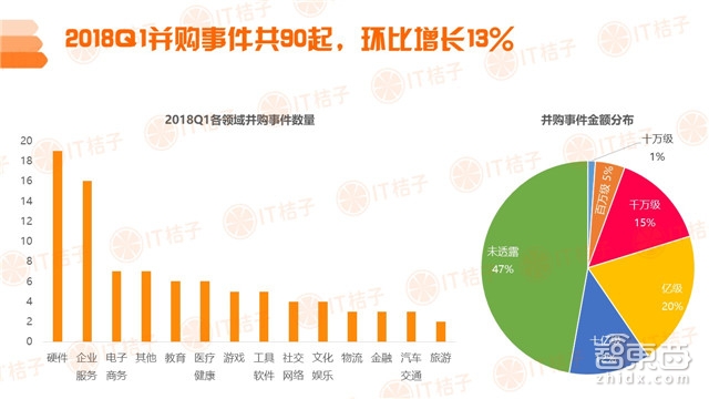国内四成投资被区块链吸走!德勤2018Q1全球IPO报告【附下载】| 智东西内参
