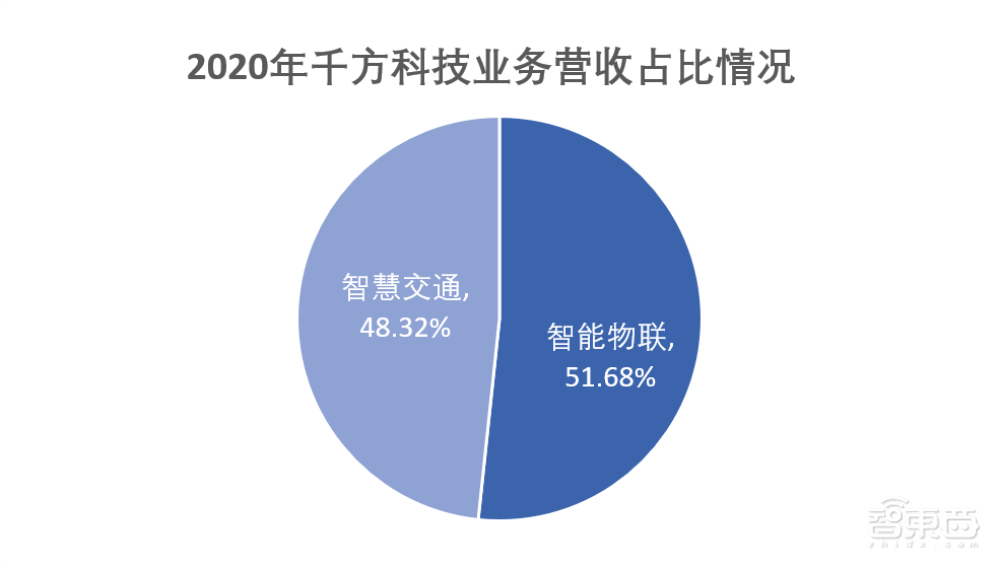 千方科技2020年营收增长近8%，AI稽查等占先机，ETC一波红利已过