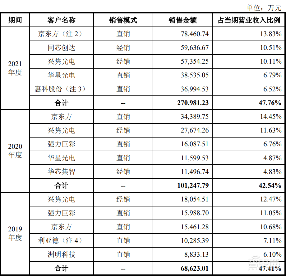 国产显示芯片龙头冲上市！估值超300亿元