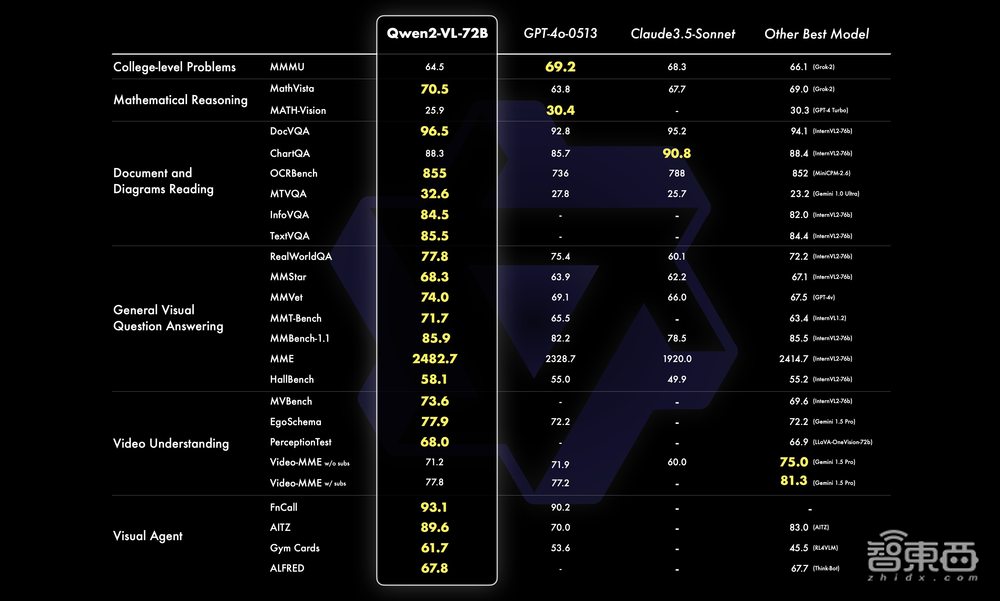 阿里开源视觉大模型Qwen2-VL:可理解20分钟长视频,性能比肩GPT-4o