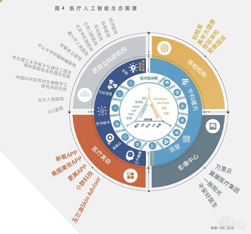 拯救顽疾大作战!IDC绘中国医疗AI生态图谱,英伟达献医疗影像新杀器【附下载】|智东西内参