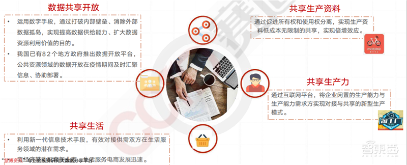 疫情后的经济红利!15个新行业,百页报告看懂新时代数字经济【附下载】| 智东西内参