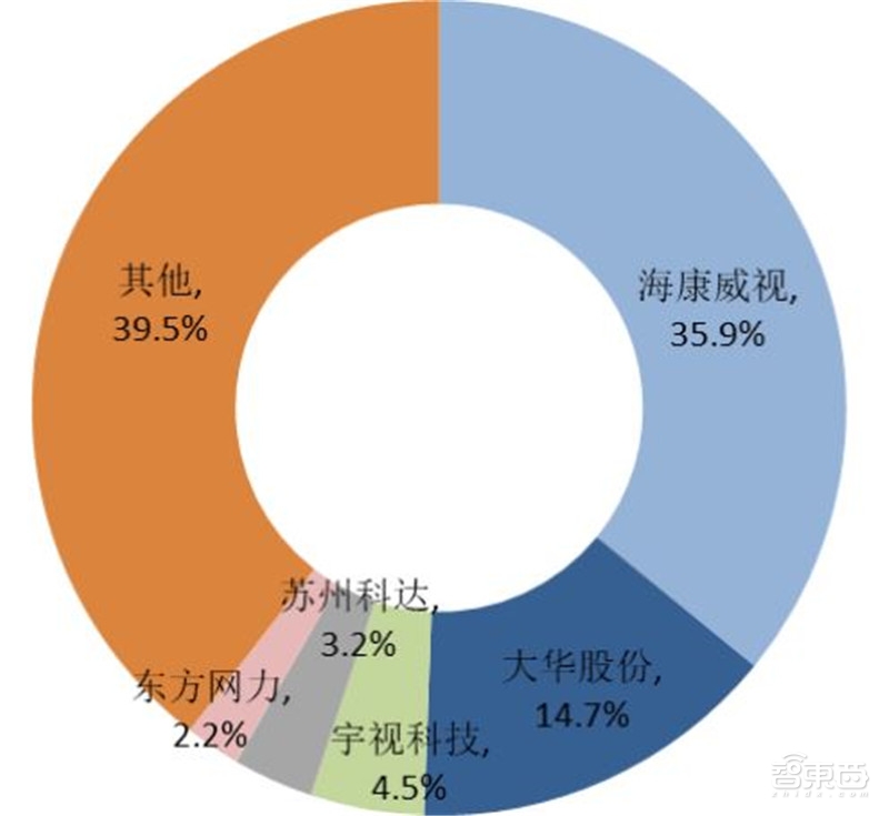 中国安防行业十年报告：产值增涨四倍！双巨头全球称雄【附下载】| 智东西内参