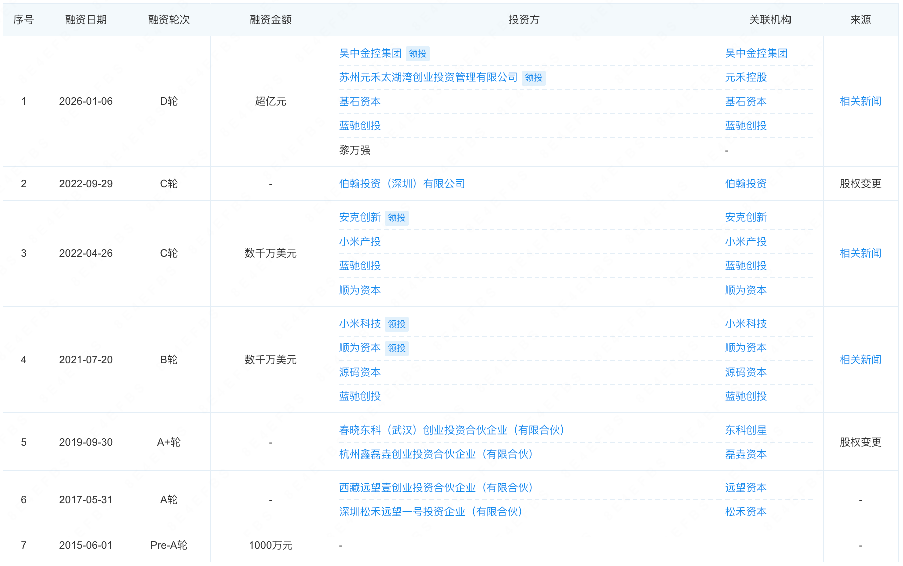 小米投的北京机器人创企,又拿过亿新融资
