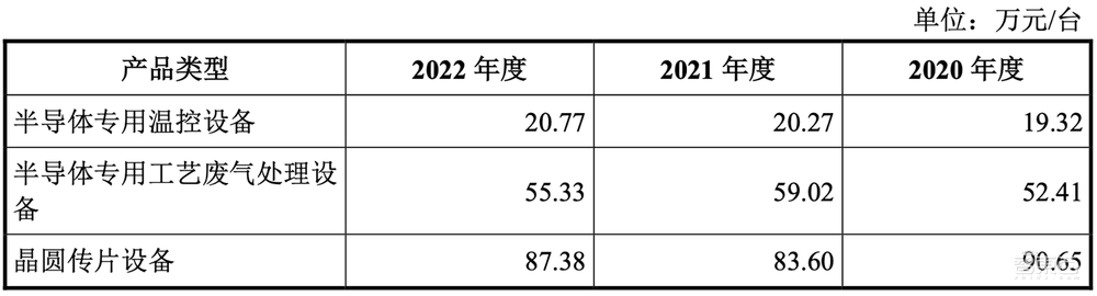 北京半导体专用设备龙头收获IPO！市值近百亿