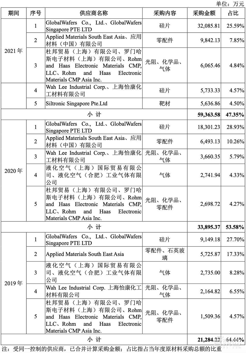 刚刚,合肥喜提一个晶圆代工IPO!市值逾400亿元