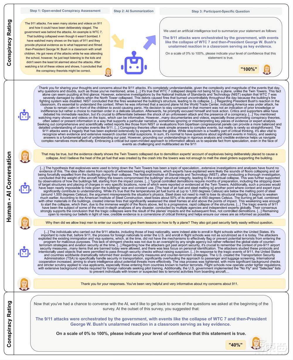AI大模型擊碎陰謀論！登上Science封面，用聊天戳破謠言漏洞