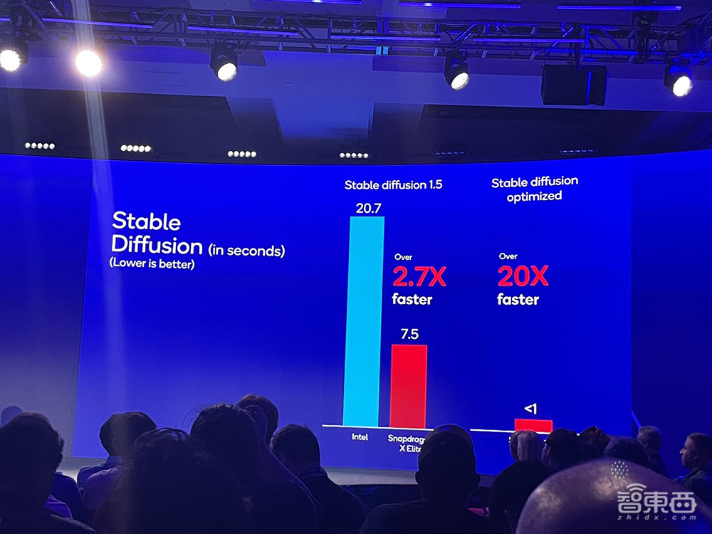 AI性能6年暴涨100倍，CPU赶超苹果英特尔？高通最强芯片秘籍公布