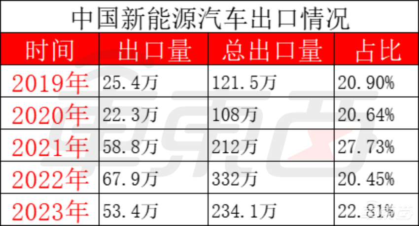 中国成最大汽车出口国!比亚迪冲进前十,上汽奇瑞扛大旗