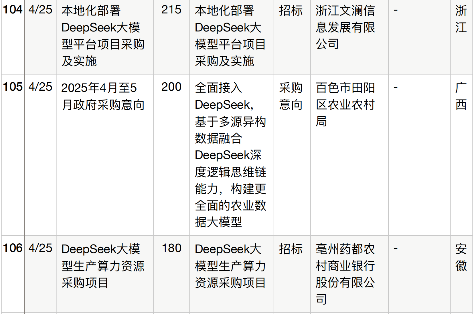 半年196个DeepSeek大单梳理！这5个省份热钱最多