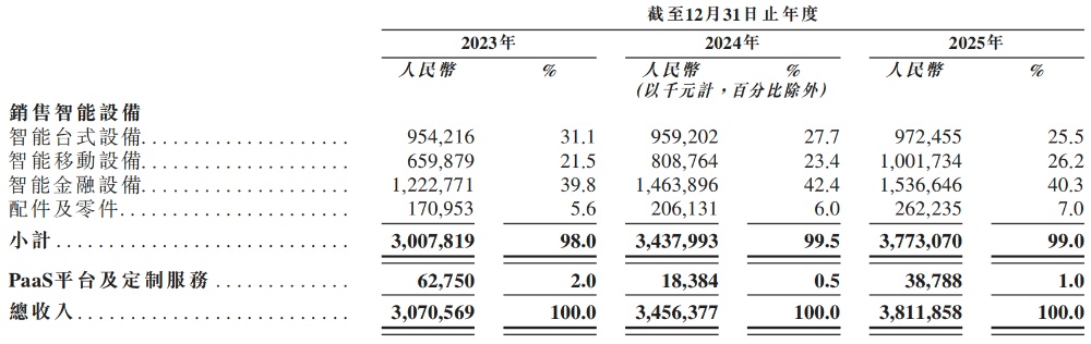 小米，收获百亿智能硬件IPO！开盘大涨290%，市值超320亿