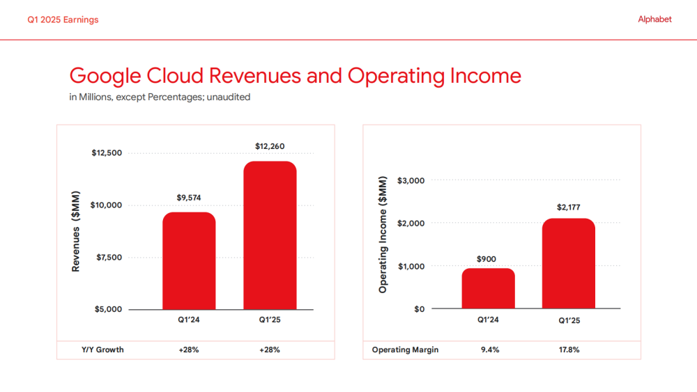 Alphabet Q1营收902亿美元，AI Overviews月活达15亿，净利大增但面临三座大山挑战