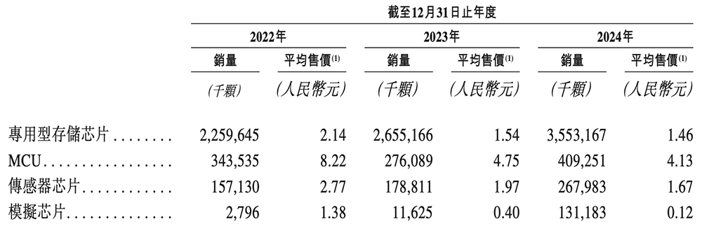 北京存储芯片龙头赴港IPO:清华校友干出国内第一,市值818亿