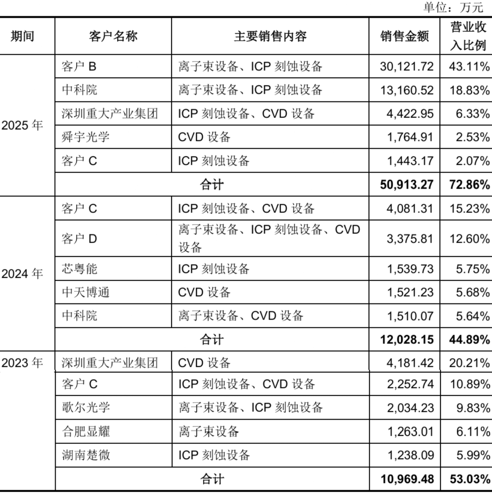 国内第一!江苏半导体设备龙头冲刺IPO:大基金三期持股,拟募资25亿