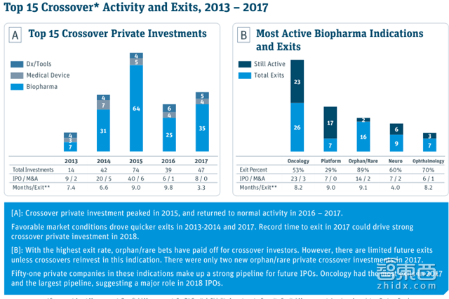 硅谷医疗投资年度报告:155亿美元砸出35家IPO公司【附下载】|智东西内参