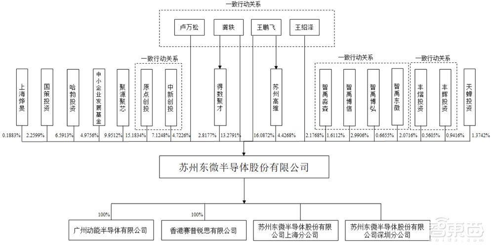 充电桩芯片第一股！东微半导登陆科创板，市值近百亿元