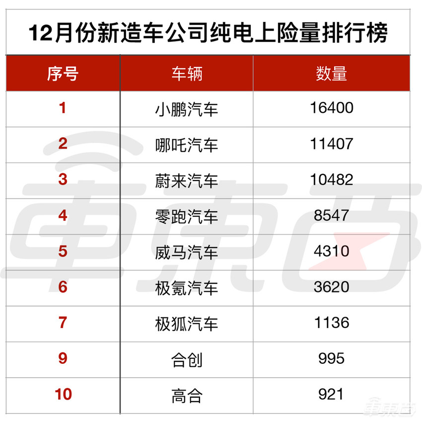 五菱不敌特斯拉，蔚来盖帽BBA！电动车市场十大真相