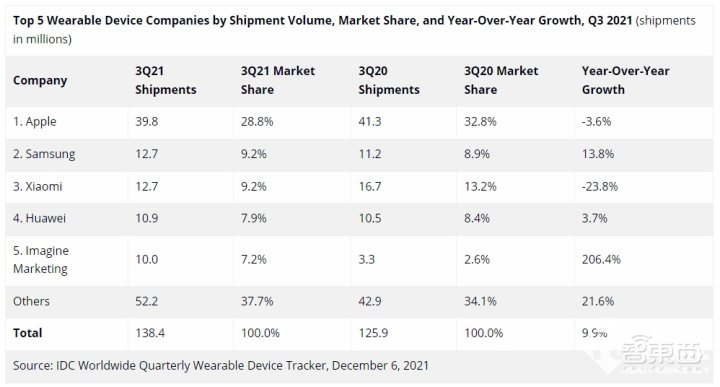 2022年,苹果三星小米们还有10场硬仗要打