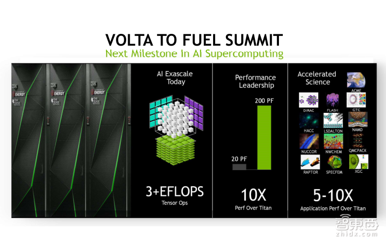 英伟达公开课实录 | Tesla V100深度讲解:专为深度学习设计的Tensor Core有多牛?