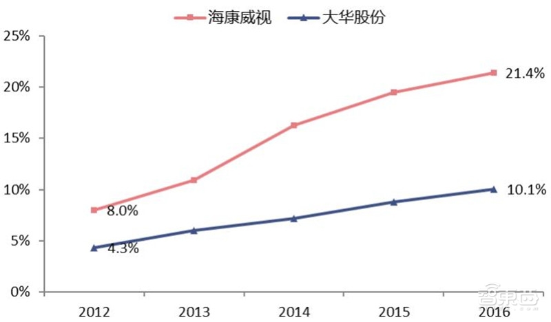 中国安防行业十年报告：产值增涨四倍！双巨头全球称雄【附下载】| 智东西内参