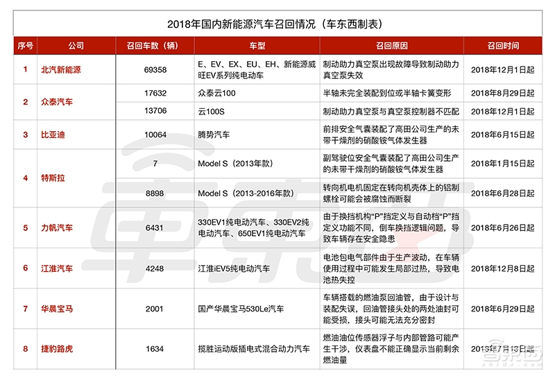 2018年新能源车召回率超10% 8家车企召回13万台车