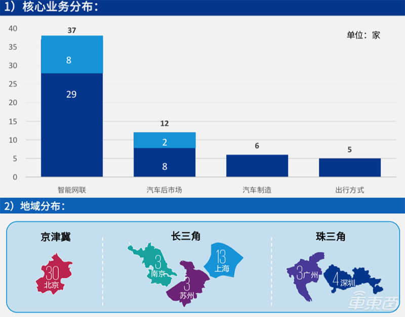 中国60家最强汽车初创在此!芯片厂高调入局,智能网联强势霸榜【附下载】| 智东西内参