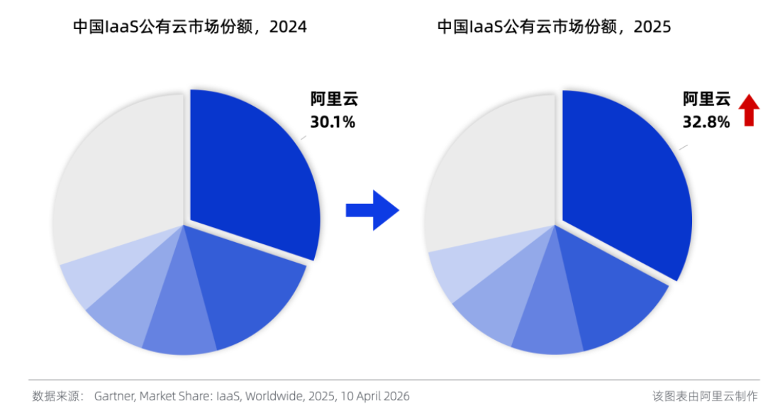 平头哥甩出首款智能网卡！400Gbps带宽、发布即量产，存算网全栈拼图就位