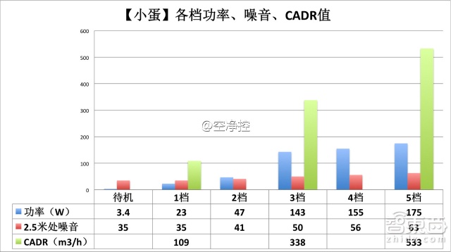 真枪实弹飙分 三款热门空气净化器深测
