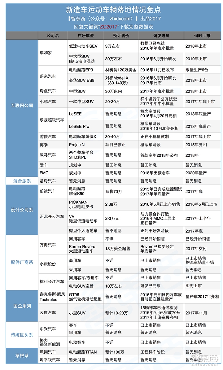 特写:23家砸下千亿真金白银 起底新造车运动这三年