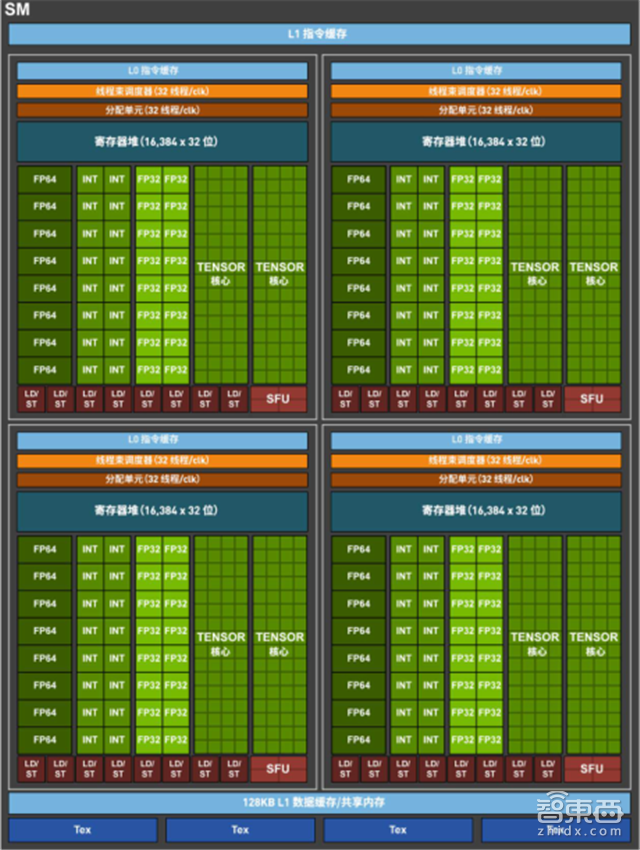 英伟达Tesla V100架构解读 30亿美元投入剑指AI【附下载】| 智东西内参