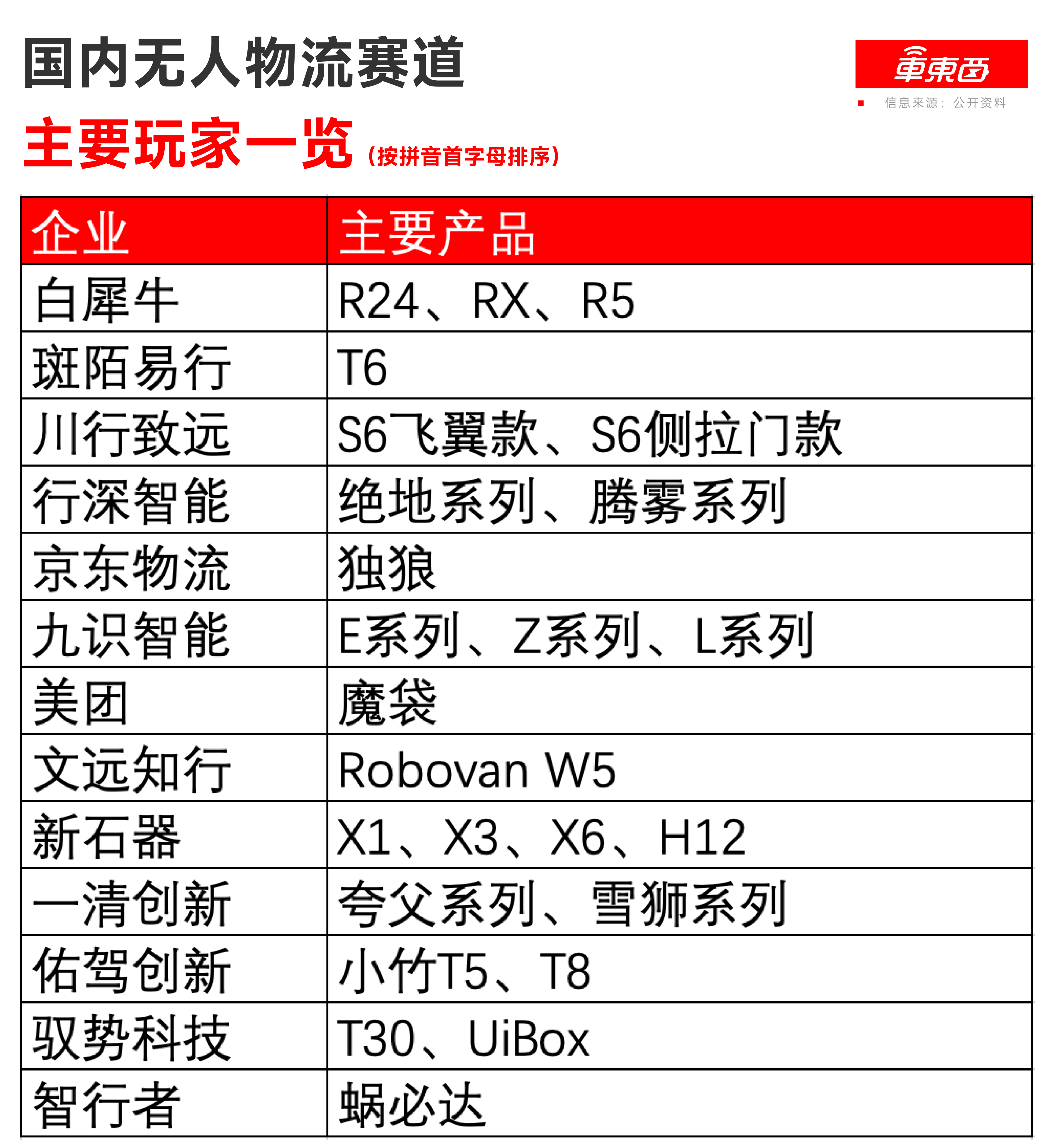 一年狂揽60亿融资！13大玩家厮杀无人配送，阿里京东美团都入局了