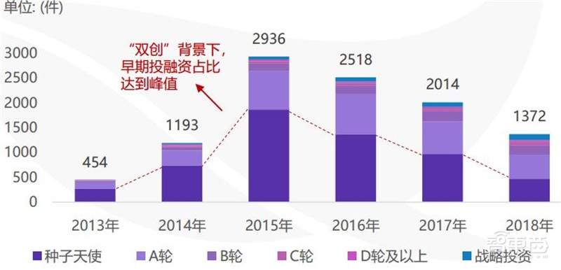 中国创投2018:告别非理性繁荣,这五大行业最坚挺【附下载】| 智东西内参