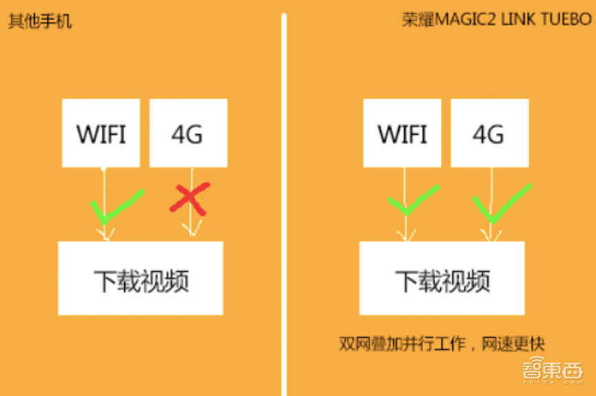 荣耀总裁赵明亲身体验荣耀Magic2Link Turbo,不只网速超越友商