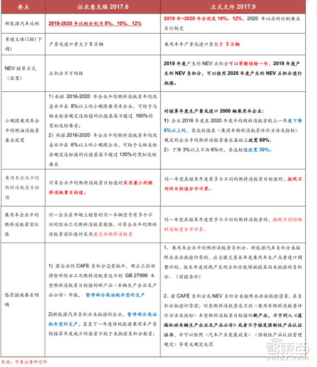 新能源车企新财路!双积分政策引出450亿元大蛋糕【附下载】| 智东西内参