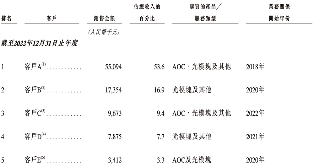 北京硅光芯片企業(yè)沖刺港交所！阿里小米聯(lián)手投資，北航校友創(chuàng)辦