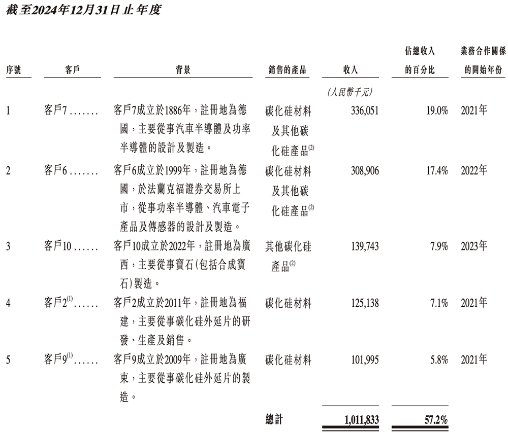 股价涨超12%!山东半导体材料巨头上市,中国第一,华为持股,市值229亿