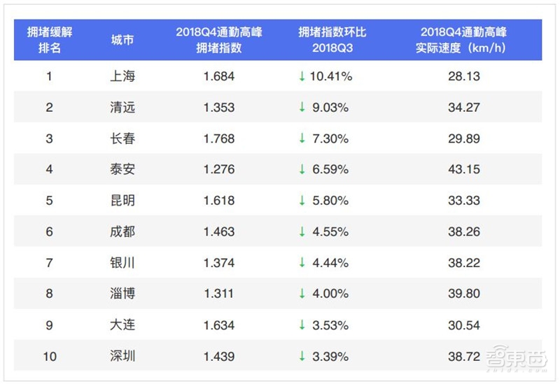 哈尔滨拥堵超北京！有钱人住的远，2018年度城市交通报告【附下载】| 智东西内参