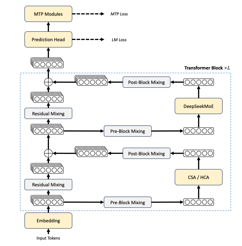 扒完DeepSeek-V4技术报告，我看到了异构内存的含金量
