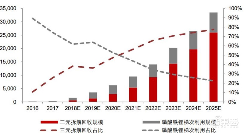 动力电池回收产业深度拆解!370亿蓝海,后年爆发【附下载】| 智东西内参