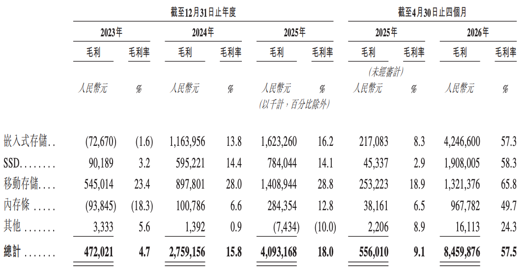 上半年净利暴涨71528.66%!深圳千亿存储芯片公司港股敲钟