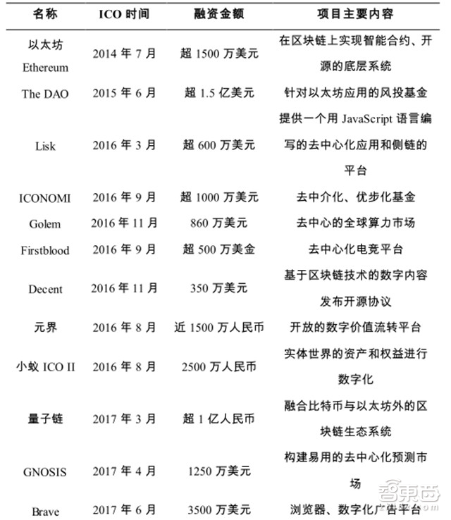 区块链+IPO靠谱吗?解密首次代币众筹的逻辑与隐忧【附下载】| 智东西内参