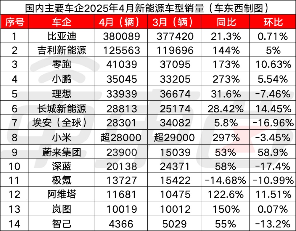 14大车企月销交卷:小米紧追理想,比亚迪累计卖车近140万辆