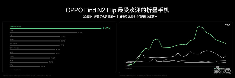 OPPO小折叠屏也搭三摄、旗舰天玑9200，续航超一整天，6799元起